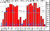 Solar PV/Inverter Performance Monthly Solar Energy Production Value Running Average