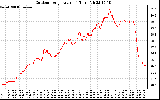 Solar PV/Inverter Performance Outdoor Temperature