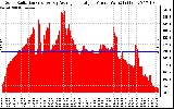 Solar PV/Inverter Performance Solar Radiation & Day Average per Minute