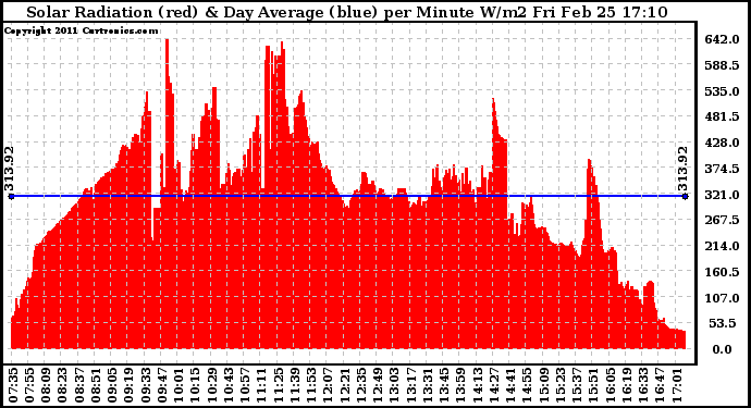 Solar PV/Inverter Performance Solar Radiation & Day Average per Minute