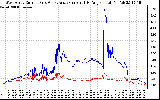 Solar PV/Inverter Performance Photovoltaic Panel Current Output