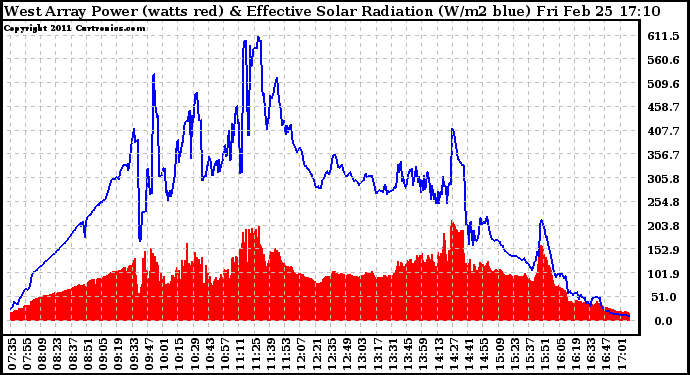 Solar PV/Inverter Performance West Array Power Output & Effective Solar Radiation