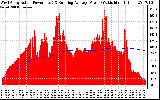 Solar PV/Inverter Performance West Array Actual & Running Average Power Output