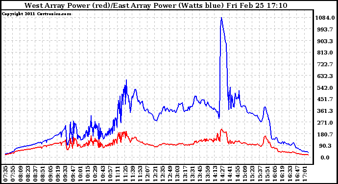 Solar PV/Inverter Performance Photovoltaic Panel Power Output