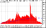 Solar PV/Inverter Performance East Array Actual & Running Average Power Output