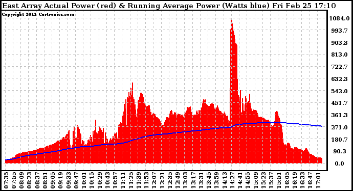 Solar PV/Inverter Performance East Array Actual & Running Average Power Output