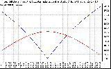 Solar PV/Inverter Performance Sun Altitude Angle & Azimuth Angle