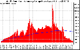 Solar PV/Inverter Performance Total PV Panel & Running Average Power Output