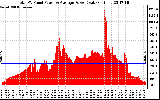 Solar PV/Inverter Performance Total PV Panel Power Output