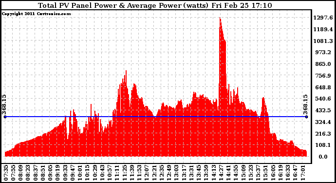 Solar PV/Inverter Performance Total PV Panel Power Output