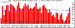 Milwaukee Solar Powered Home WeeklyProduction52RunningAvg