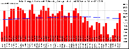 Milwaukee Solar Powered Home WeeklyProduction52ValueRunningAvg