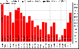 Solar PV/Inverter Performance Weekly Solar Energy Production Value