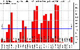 Solar PV/Inverter Performance Daily Solar Energy Production