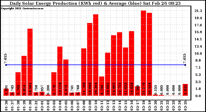 Solar PV/Inverter Performance Daily Solar Energy Production