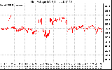 Solar PV/Inverter Performance Grid Voltage