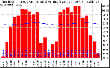 Solar PV/Inverter Performance Monthly Solar Energy Production Value Running Average