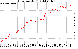 Solar PV/Inverter Performance Outdoor Temperature