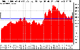 Solar PV/Inverter Performance Solar Radiation & Day Average per Minute