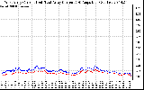 Solar PV/Inverter Performance Photovoltaic Panel Current Output