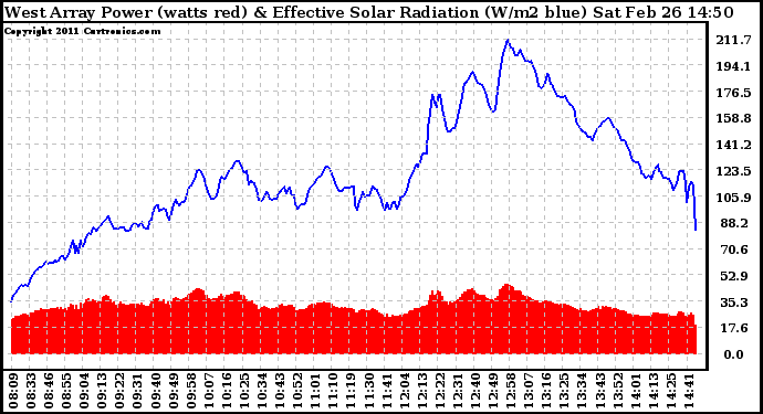 Solar PV/Inverter Performance West Array Power Output & Effective Solar Radiation