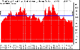 Solar PV/Inverter Performance West Array Actual & Average Power Output