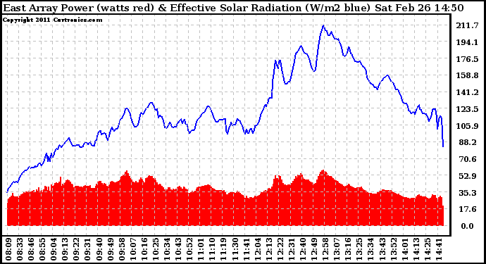 Solar PV/Inverter Performance East Array Power Output & Effective Solar Radiation