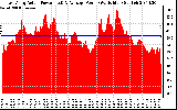 Solar PV/Inverter Performance East Array Actual & Average Power Output