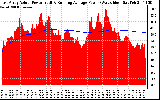 Solar PV/Inverter Performance East Array Actual & Running Average Power Output