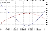 Solar PV/Inverter Performance Sun Altitude Angle & Sun Incidence Angle on PV Panels