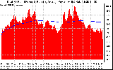 Solar PV/Inverter Performance Total PV Panel & Running Average Power Output