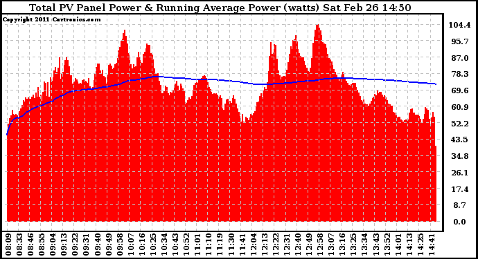Solar PV/Inverter Performance Total PV Panel & Running Average Power Output