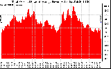 Solar PV/Inverter Performance Total PV Panel Power Output