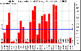 Solar PV/Inverter Performance Daily Solar Energy Production Value