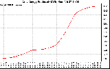 Solar PV/Inverter Performance Daily Energy Production