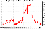 Solar PV/Inverter Performance Daily Energy Production Per Minute