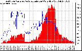 Solar PV/Inverter Performance Grid Power & Solar Radiation