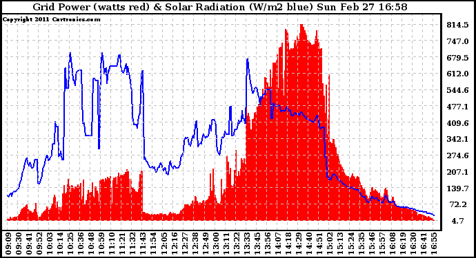 Solar PV/Inverter Performance Grid Power & Solar Radiation