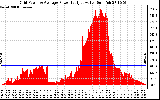 Solar PV/Inverter Performance Inverter Power Output