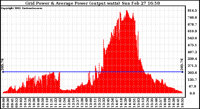 Solar PV/Inverter Performance Inverter Power Output