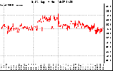 Solar PV/Inverter Performance Grid Voltage