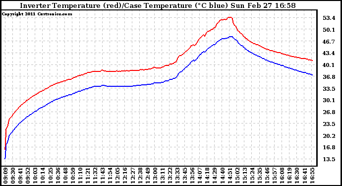 Solar PV/Inverter Performance Inverter Operating Temperature