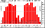 Solar PV/Inverter Performance Monthly Solar Energy Production