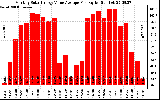 Solar PV/Inverter Performance Monthly Solar Energy Value Average Per Day ($)