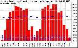 Solar PV/Inverter Performance Monthly Solar Energy Production Value Running Average