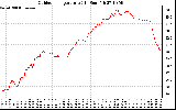 Solar PV/Inverter Performance Outdoor Temperature