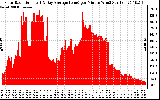 Solar PV/Inverter Performance Solar Radiation & Day Average per Minute