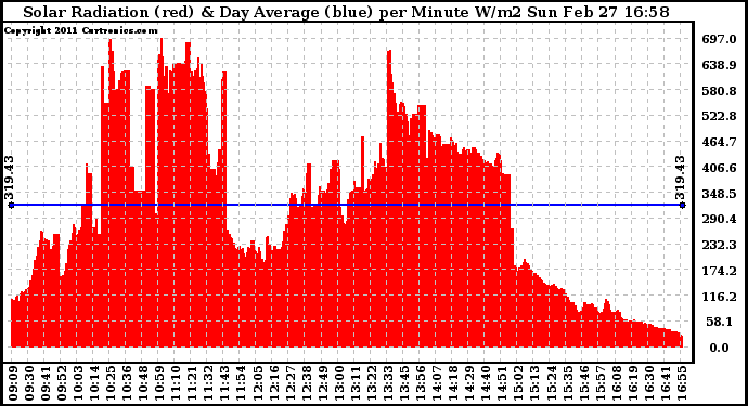 Solar PV/Inverter Performance Solar Radiation & Day Average per Minute
