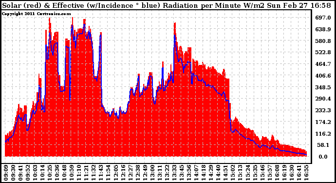 Solar PV/Inverter Performance Solar Radiation & Effective Solar Radiation per Minute