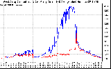 Solar PV/Inverter Performance Photovoltaic Panel Current Output